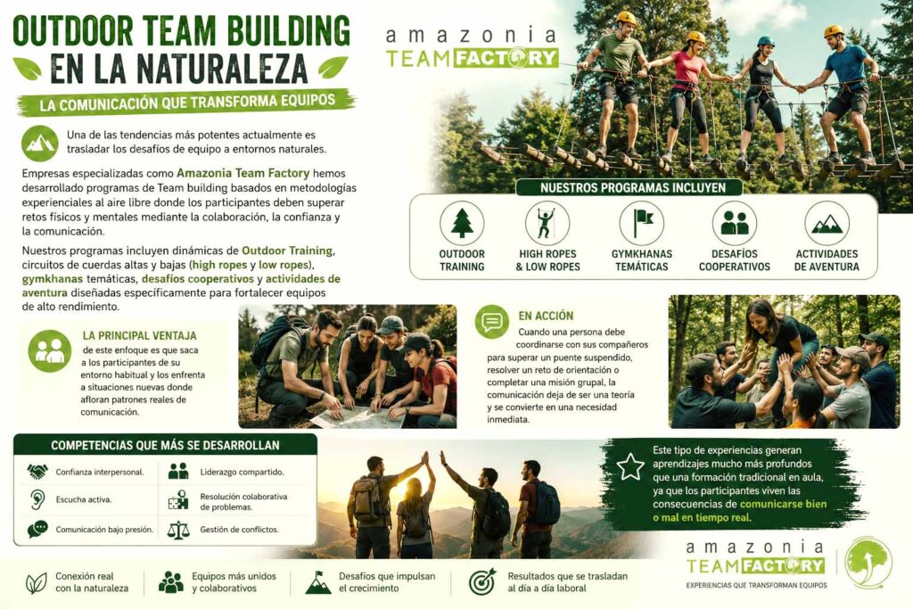 Infografía sobre actividades de Outdoor Team Building ofrecidas por Amazonia Team Factory para mejorar la comunicación en el equipo a través de Team Building.