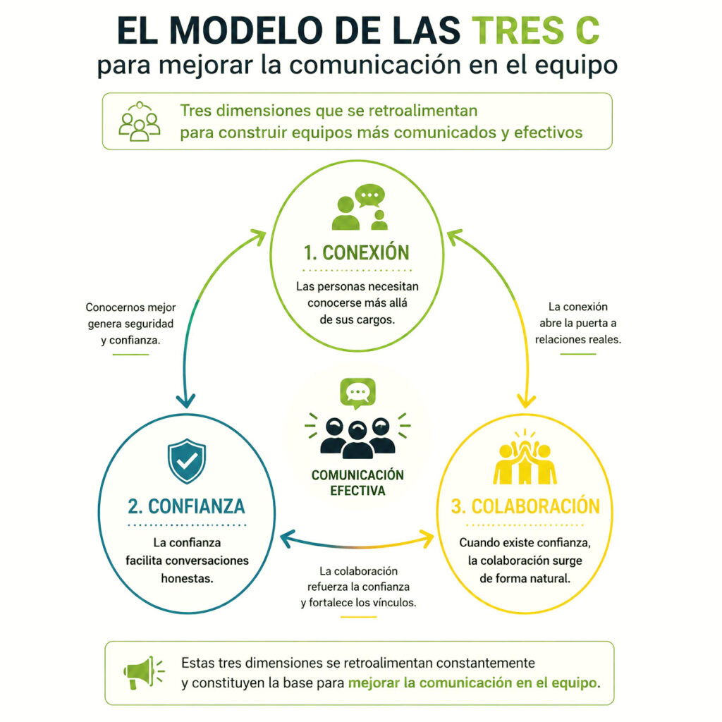 Diagrama sobre el modelo de las 3C adoptado en Amazonia Team Factory para mejorar la comunicación en el equipo.